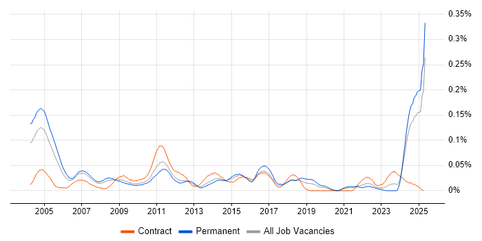 Job vacancy trend for Customer Service Analyst in the North of England