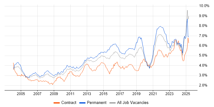 Job vacancy trend for Customer Service in the North of England