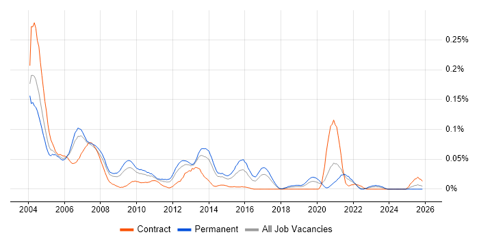 Customer Services Manager job vacancy trend in the North of England
