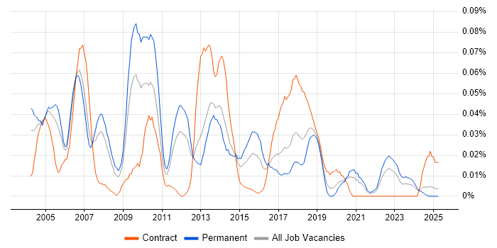Job vacancy trend for Customer Support Engineer in the North of England Job vacancy trend for Customer Support Engineer in the North of England