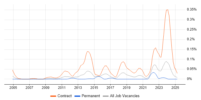 Job vacancy trend for Cutover Manager in the North of England