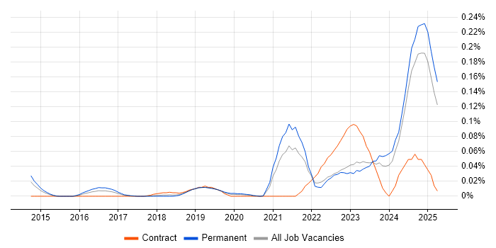Job vacancy trend for Cyber Assurance in the North of England Job vacancy trend for Cyber Assurance in the North of England
