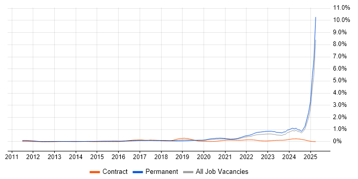 Job vacancy trend for Cyberattack in the North of England Job vacancy trend for Cyberattack in the North of England