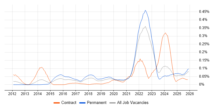 Cyber Defence job vacancy trend in the North of England