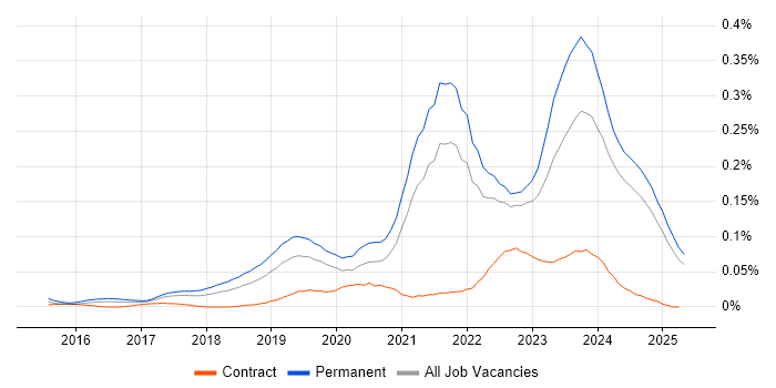 Job vacancy trend for Cyber Essentials PLUS in the North of England Job vacancy trend for Cyber Essentials PLUS in the North of England