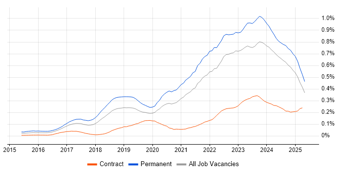 Job vacancy trend for Cyber Essentials in the North of England Job vacancy trend for Cyber Essentials in the North of England