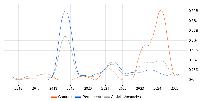 Job vacancy trend for Cyber Kill Chain in the North of England Job vacancy trend for Cyber Kill Chain in the North of England