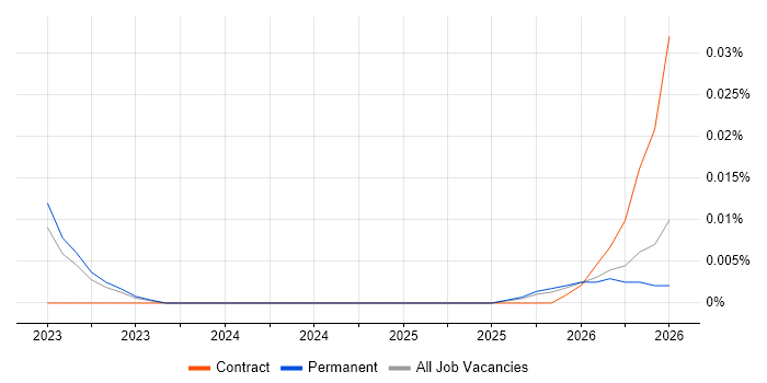 Cyber-Physical System job vacancy trend in the North of England