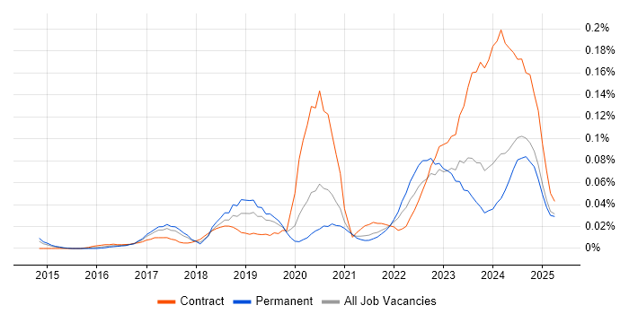 Job vacancy trend for Cyber Resilience in the North of England Job vacancy trend for Cyber Resilience in the North of England