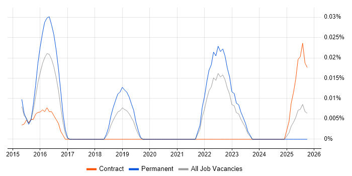 Cyber Scheme job vacancy trend in the North of England
