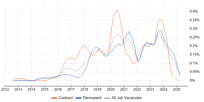 Job vacancy trend for Cybersecurity Analyst in the North of England Job vacancy trend for Cybersecurity Analyst in the North of England
