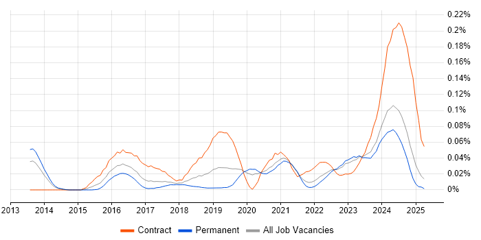 Job vacancy trend for Cybersecurity Architect in the North of England Job vacancy trend for Cybersecurity Architect in the North of England