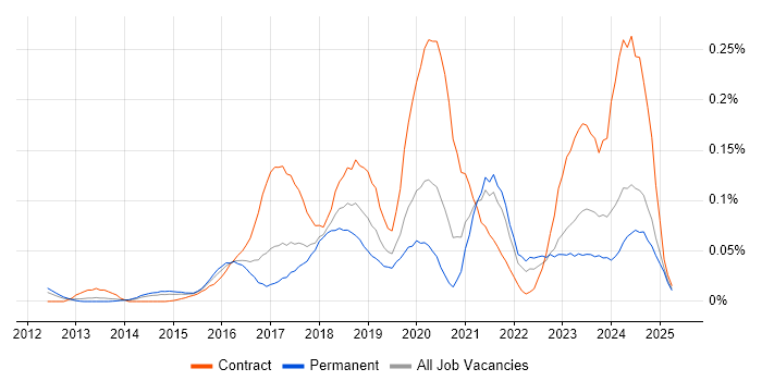 Job vacancy trend for Cybersecurity Consultant in the North of England