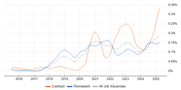Job vacancy trend for Cybersecurity Engineer in the North of England Job vacancy trend for Cybersecurity Engineer in the North of England