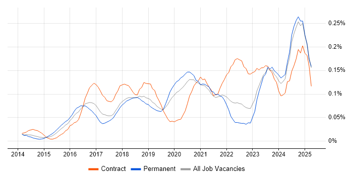 Job vacancy trend for Cybersecurity Manager in the North of England Job vacancy trend for Cybersecurity Manager in the North of England