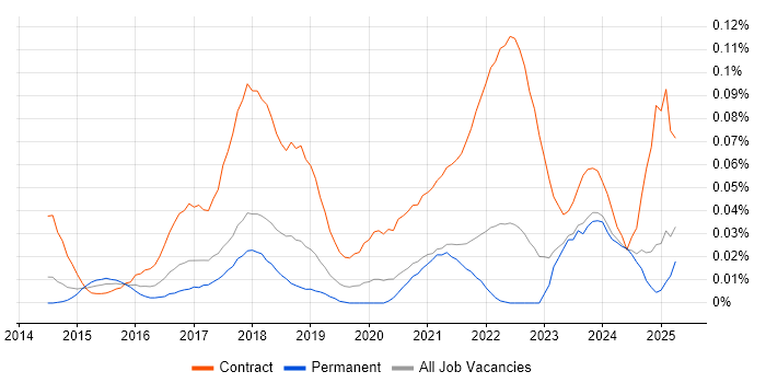 Job vacancy trend for Project Manager - Cybersecurity in the North of England Job vacancy trend for Project Manager - Cybersecurity in the North of England