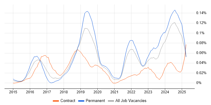 Job vacancy trend for Cybersecurity Specialist in the North of England Job vacancy trend for Cybersecurity Specialist in the North of England