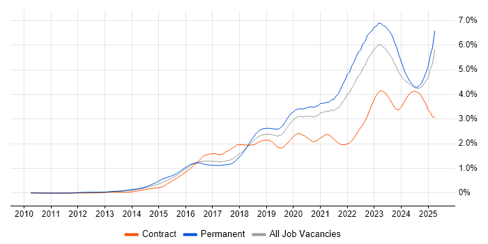 Job vacancy trend for Cybersecurity in the North of England Job vacancy trend for Cybersecurity in the North of England