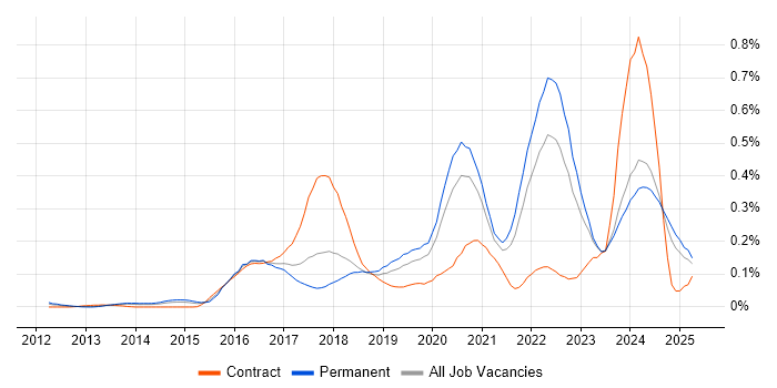 Job vacancy trend for Cyber Threat Intelligence in the North of England Job vacancy trend for Cyber Threat Intelligence in the North of England