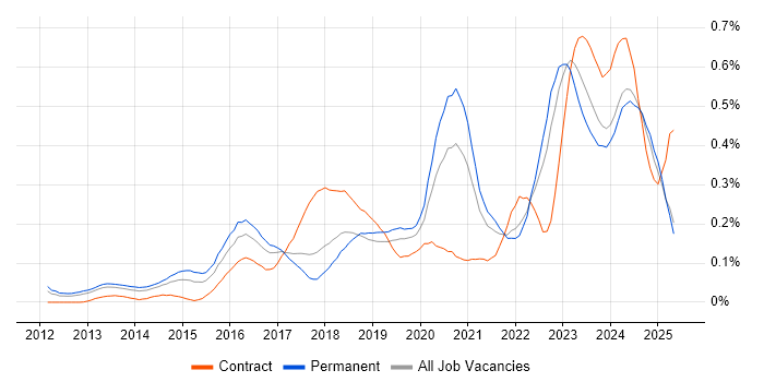 Job vacancy trend for Cyber Threat in the North of England