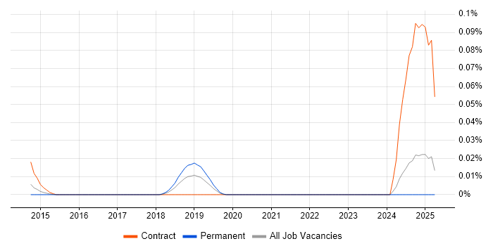 Job vacancy trend for CyberArk Administrator in the North of England