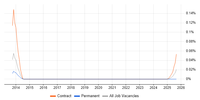 CyberArk Architect job vacancy trend in the North of England CyberArk Architect job vacancy trend in the North of England