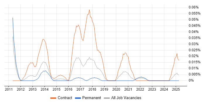 Job vacancy trend for CyberArk Consultant in the North of England Job vacancy trend for CyberArk Consultant in the North of England