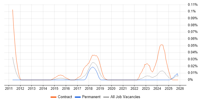 CyberArk Engineer job vacancy trend in the North of England