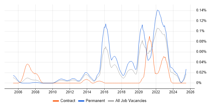 Job vacancy trend for Cybercrime in the North of England Job vacancy trend for Cybercrime in the North of England