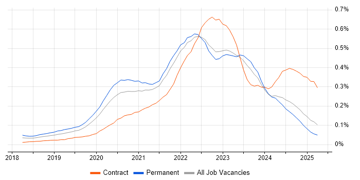 Job vacancy trend for Cypress.io in the North of England Job vacancy trend for Cypress.io in the North of England