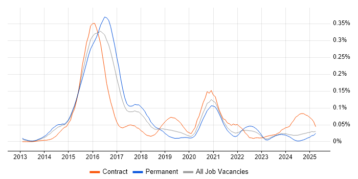 Job vacancy trend for D3.js in the North of England Job vacancy trend for D3.js in the North of England