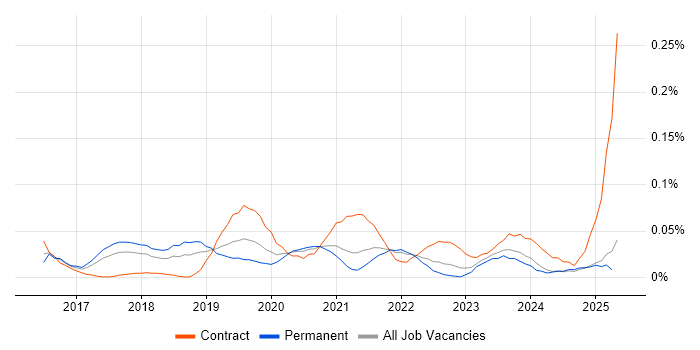 Job vacancy trend for Dagger in the North of England Job vacancy trend for Dagger in the North of England
