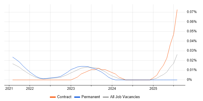 Job vacancy trend for DAMA DMBOK in the North of England