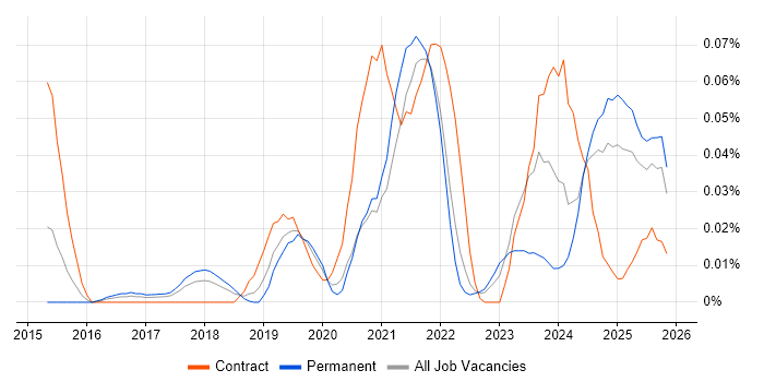 DAMA job vacancy trend in the North of England