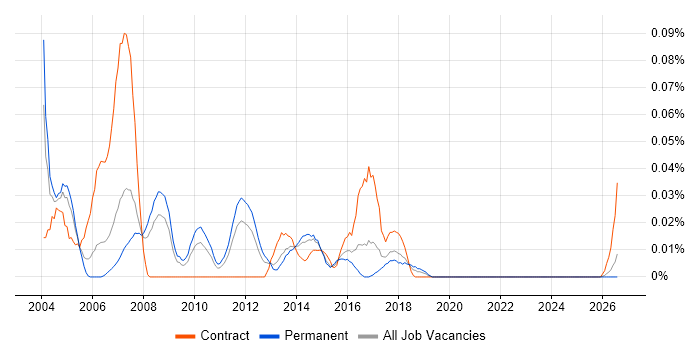 DAO job vacancy trend in the North of England
