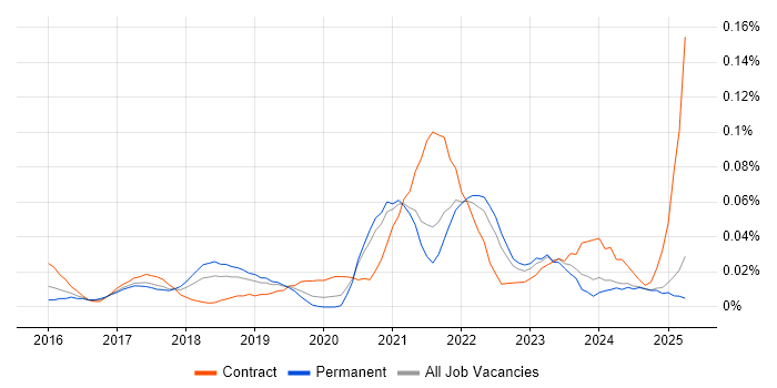 Job vacancy trend for Darktrace in the North of England Job vacancy trend for Darktrace in the North of England
