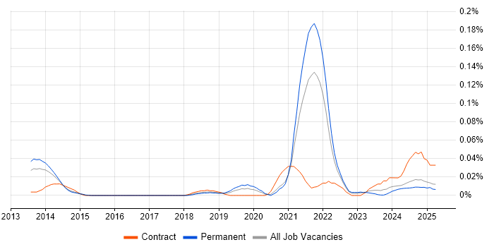 Job vacancy trend for Dart in the North of England