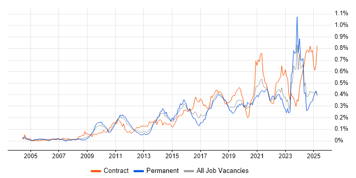 Job vacancy trend for Dashboard Development in the North of England Job vacancy trend for Dashboard Development in the North of England