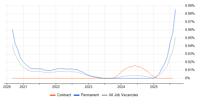 Job vacancy trend for Dask in the North of England