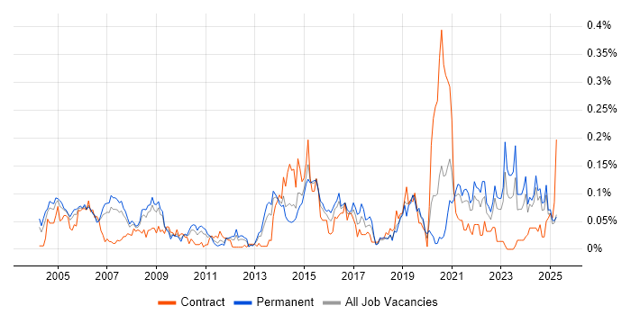 Job vacancy trend for Data Acquisition in the North of England Job vacancy trend for Data Acquisition in the North of England