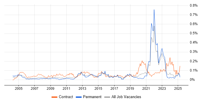 Job vacancy trend for Data Administrator in the North of England Job vacancy trend for Data Administrator in the North of England