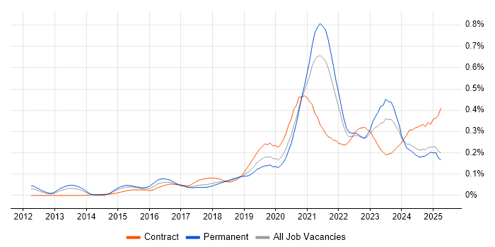 Job vacancy trend for Data Analysis Expressions in the North of England
