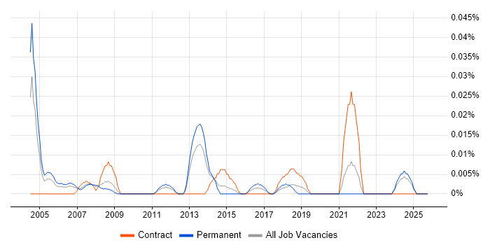 Data Analysis Manager job vacancy trend in the North of England