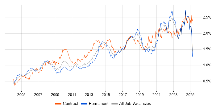 Job vacancy trend for Data Analysis in the North of England Job vacancy trend for Data Analysis in the North of England