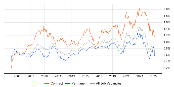 Job vacancy trend for Data Analyst in the North of England Job vacancy trend for Data Analyst in the North of England