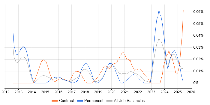 Job vacancy trend for Data Analytics Architect in the North of England Job vacancy trend for Data Analytics Architect in the North of England