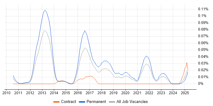 Job vacancy trend for Data Analytics Consultant in the North of England Job vacancy trend for Data Analytics Consultant in the North of England