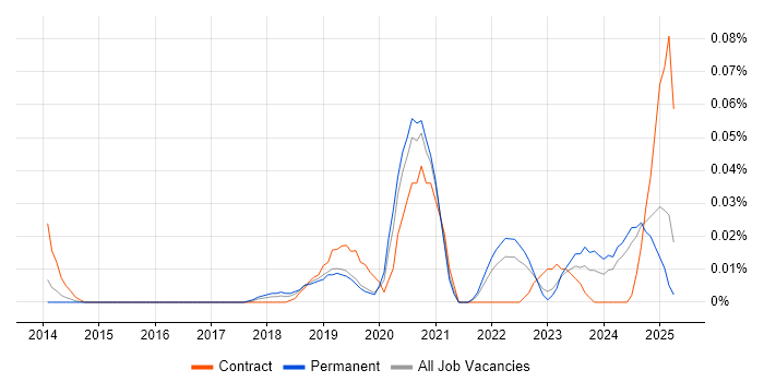 Job vacancy trend for Data Analytics Engineer in the North of England