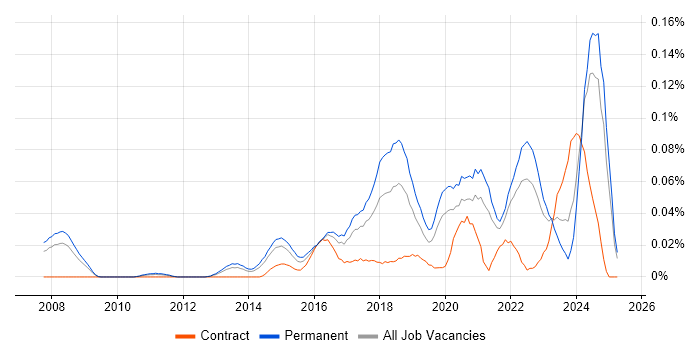 Job vacancy trend for Data Analytics Manager in the North of England