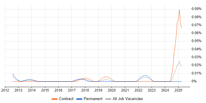 Job vacancy trend for Data Analytics Specialist in the North of England Job vacancy trend for Data Analytics Specialist in the North of England